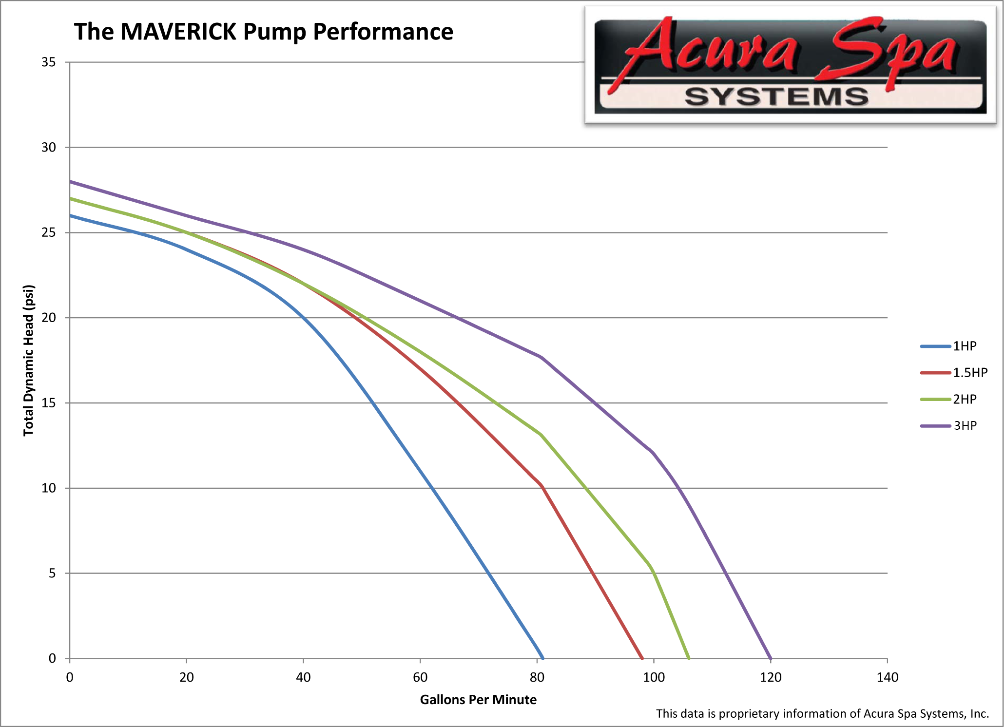 Maverick Performance Data
